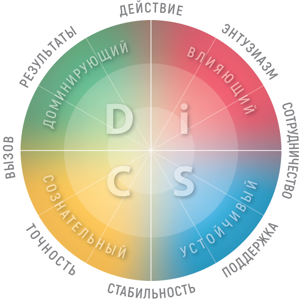 Круговая диаграмма сравнения типов личности